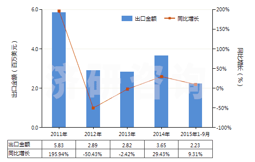 2011-2015年9月中國(guó)各種形狀的硬質(zhì)橡膠（包括廢碎料）(HS40170010)出口總額及增速統(tǒng)計(jì)